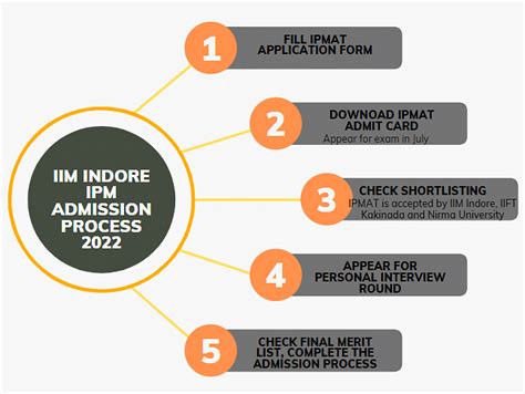 Iim Indore Ipm Admission 2022 Eligibility Fees Selection Criteria Syllabus