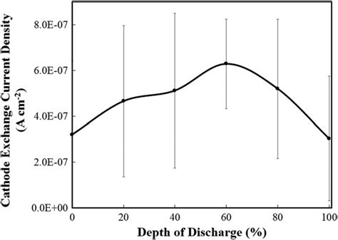 Cathode Exchange Current Density Predicted By The Model As A Function