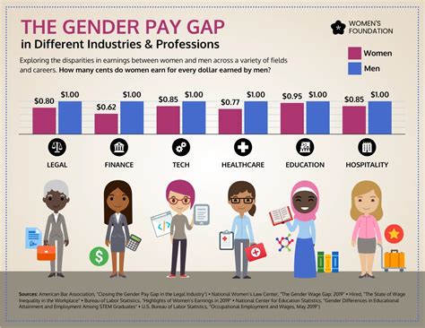 Gender Inequality In The Workplace Infographic