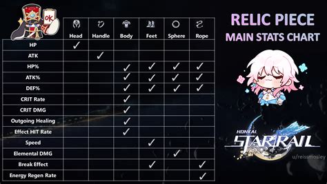 Simple Relic Main Stat Sheet Rhonkaistarrail