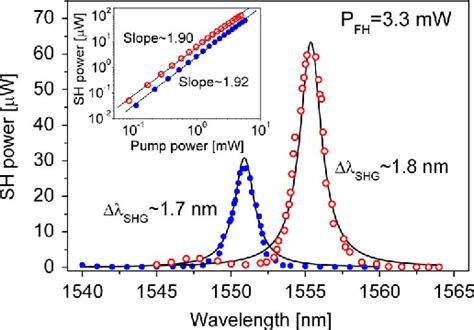 Figure 2 From Highly Efficient Second Harmonic Generation In Monolithic