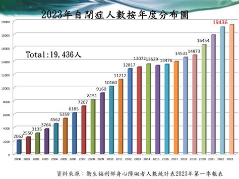 2023最新自閉症人數比例 訊息專區 中華民國自閉症基金會