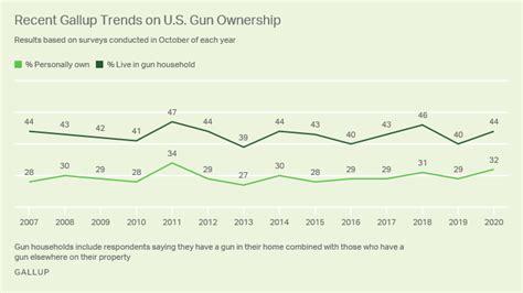 What Percentage Of Americans Own Guns