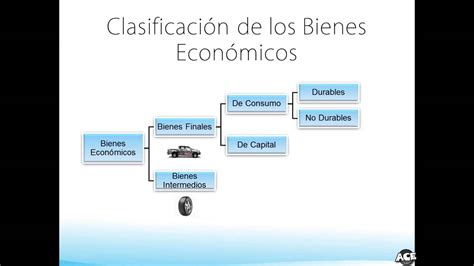 03 Bienes Y Servicios Económicos Factores De Producción Y Los Problemas De La Economía Youtube