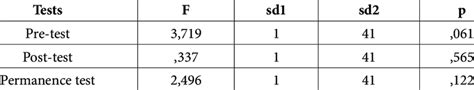 Levene Test Results On The Homogeneity Of Variances Of Word Success Download Scientific Diagram