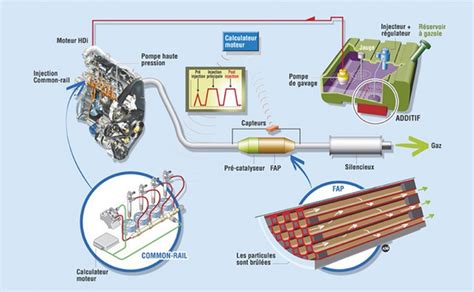 Filtre à particules FAP Diag Power