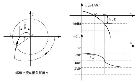 相角裕度与幅值裕度 Csdn博客