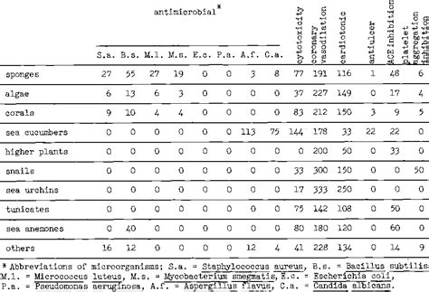 Table 1 From Pharmacologically Active Substances From Southern Pacific Marine Invertebrates