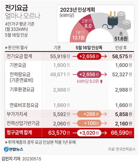 그래픽 전기요금 얼마나 오르나 연합뉴스