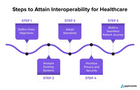 How To Achieve Interoperability In Healthcare It A Complete Guide