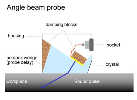 Angle Beam Inspection In Ultrasonic Testing The Best Picture Of Beam