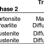 Phase Transformation Models | Download Table