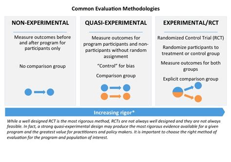 20 Differences Between Randomized Controlled Trial Rct And Quasi