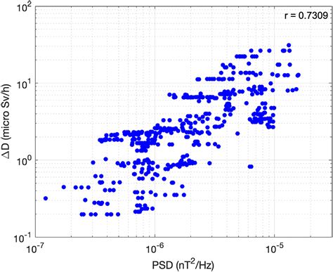 Enhanced Radiation Levels At Aviation Altitudes And Their Relationship