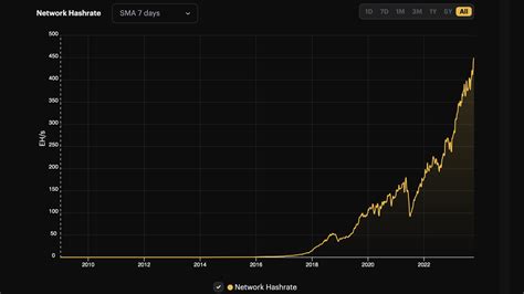 Bitcoin Hits Historic 61 Trillion Difficulty Hashrate Defies Odds