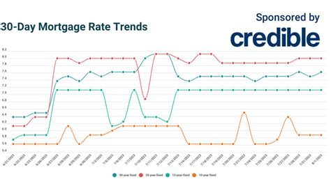 Whats Todays Lowest Mortgage Rate 10 Year Terms At 5875 August 1