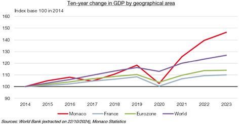 GDP / Economy and Finance / IMSEE - Monaco IMSEE