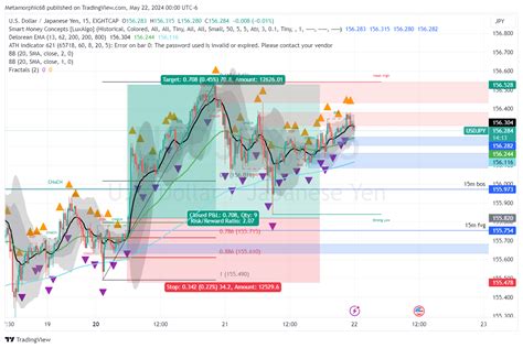 Eightcap Usdjpy Chart Image By Metamorphic Tradingview