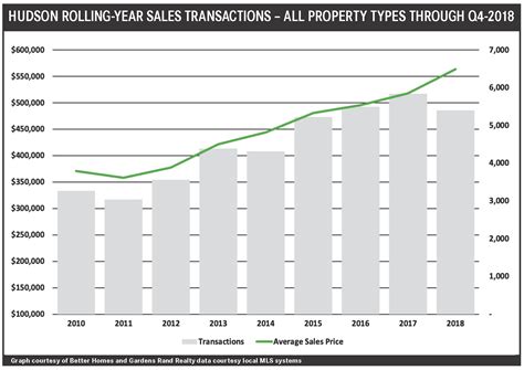 Fourth Quarter 2018: Real Estate Market Report - Hudson County, NJ - Howard Hanna Rand Realty