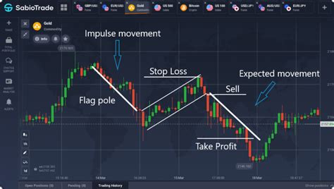 Flag Pattern How To Define And Trade Sabiotrade