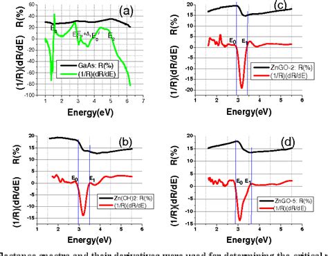 Figure 1 From Structural And Optical Characterization Of Zn Oh 2 And