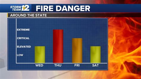 Fire Danger Concerns Growing Later This Week