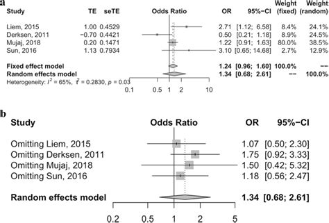 A The Forest Plot Of The Pooled Ors And 95 Cis For The Association