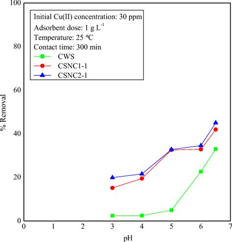 Effect Of Initial Ph Of The Solution On Removal Of Cuii Download