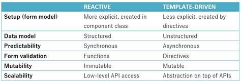 What Is Reactive And Template Driven Forms In Angular Printable Forms