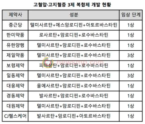 고혈압고지혈 복합제 3제 시대로 의약뉴스