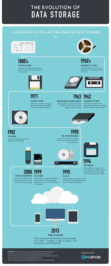 The Evolution Of Data Storage Visually Computer History Data