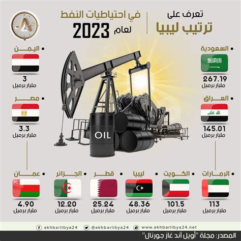 تعرف على ترتيب ليبيا في احتياطيات النفط لعام 2023 أخبار ليبيا 24