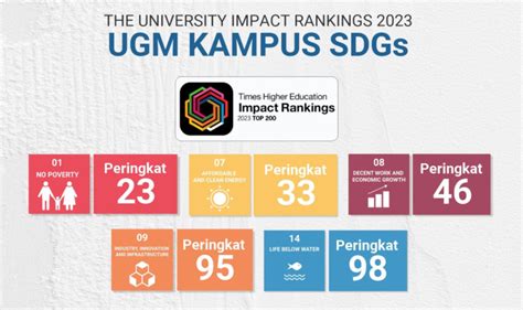 Universitas Gadjah Mada Di Top 50 Dunia Pada The Impact Rankings 2023