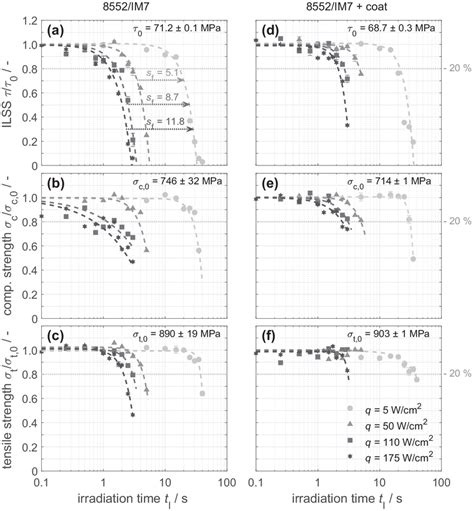 Normalized Interlaminar Shear Strength ττ0 Compressive Strength Download Scientific Diagram