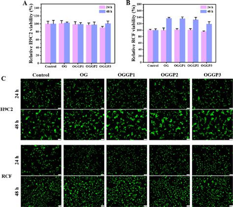 In Vitro Biocompatibility Of The Hydrogels A B Cell Viability Of