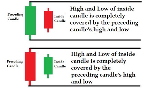 What Is Inside Candle And How To Trade