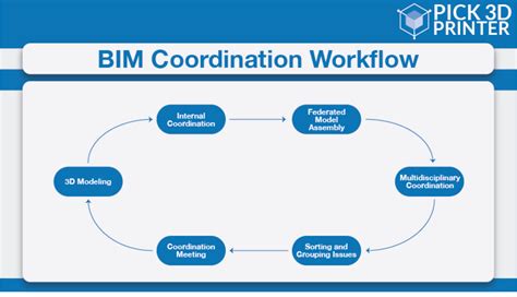 Building Information Modelling Bim 3d Modeling Simply Explained