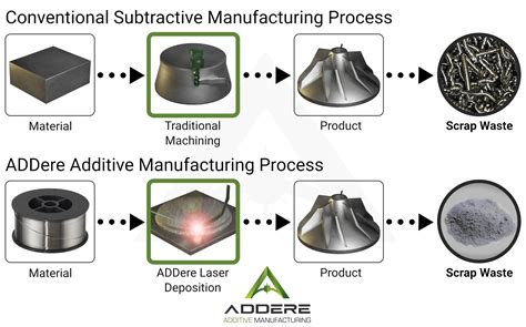 Why Additive Manufacturing – ADDere Additive Manufacturing