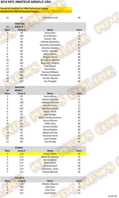 2019 NPC Amateur Arnold USA Official Score Cards NPC News Online