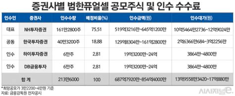 ‘의기소침 Nh투자증권 범한퓨얼셀 Ipo로 분위기 반전할까