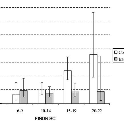 Score Chart Year Risk Of Fatal Cardiovascular Disease Cvd In