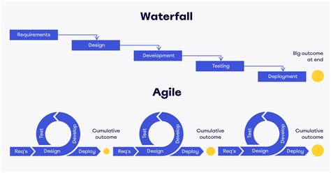 Agile Methodologies Choosing Lean Agile Scrum Or Kanban