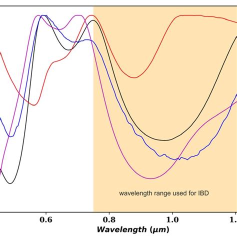 Reflectance Spectra Of Iron Rich Minerals Goethite Hematite Jarosite