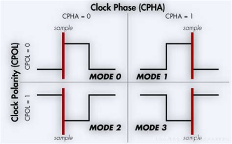 详解spi中的极性cpol和相位cphaspi 极性 Csdn博客