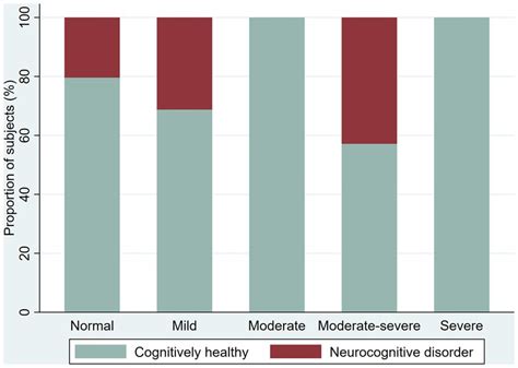 Frontiers Epidemiology Of Neurocognitive Disorders In Adults From