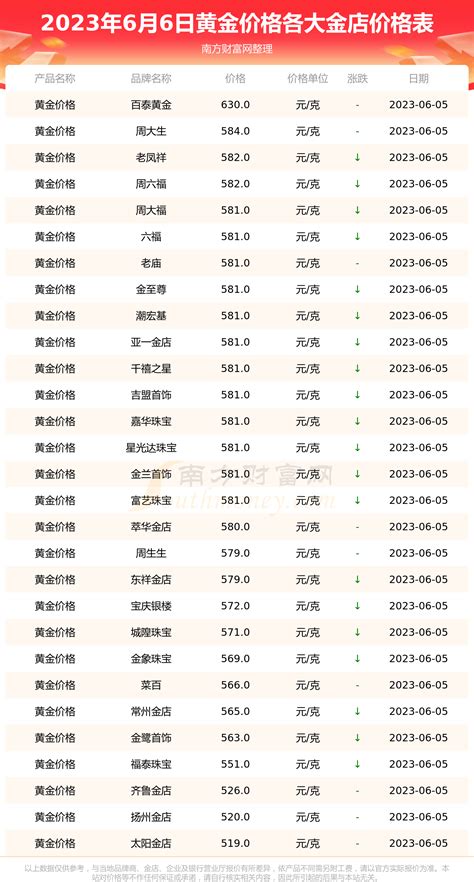 黄金 2023年6月6日各大金店黄金价格一览表 南方财富网