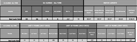 Njpw G Climax A Block Individual Statistics Histories Notes