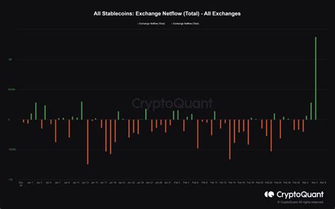 Las Entradas De Stablecoins Alcanzan Máximos De 2023 ¿es Una Señal De