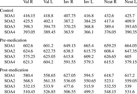 Mean Rts In All Conditions In Experiment 2 Download Table