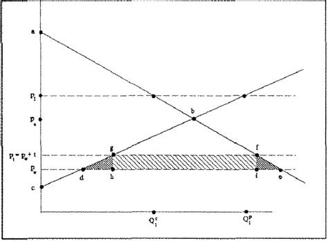 Welfare measures and tariff effects | Download Scientific Diagram